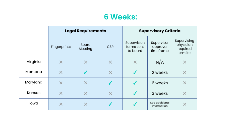 Barton Associates: States You Can Get a PA License in Under Six Weeks